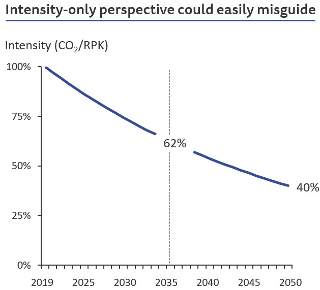 Intensity-only perspective could easily misguide (CO2 / RPK)